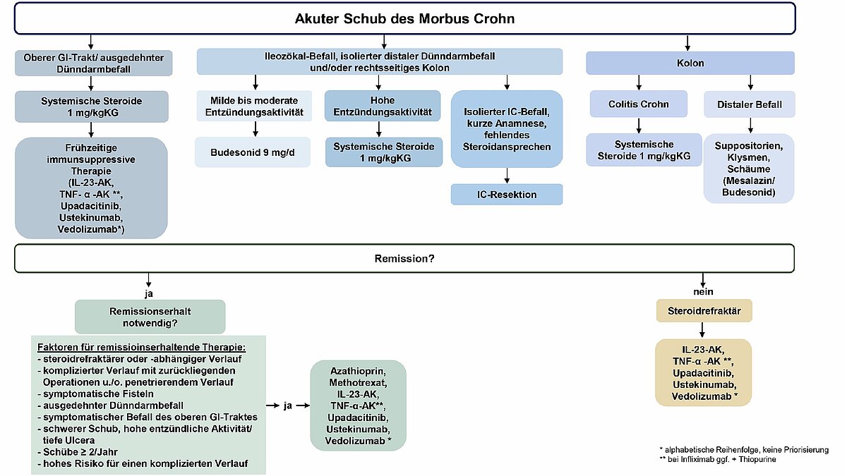 diagramm_crohn.jpg diagramm_crohn.jpg