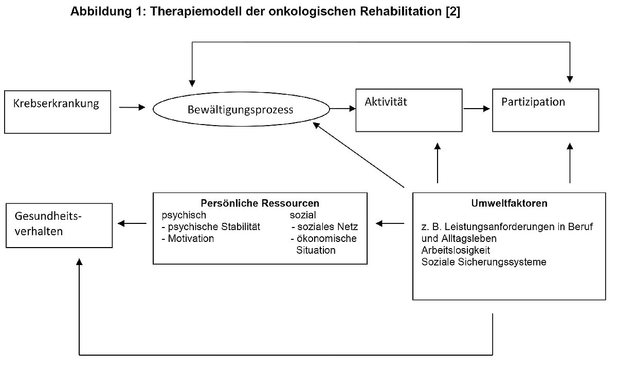 abb_1_onkologische_reha.jpg