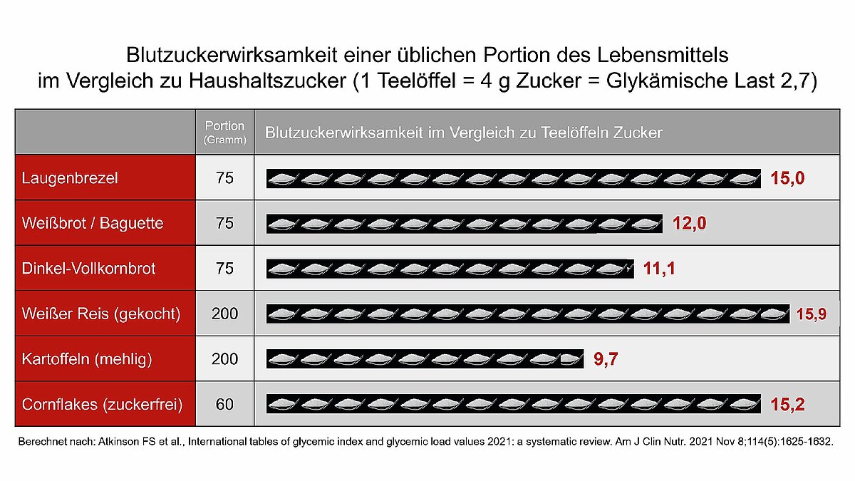 abb_2_blutzuckerwirksamkeit.jpg