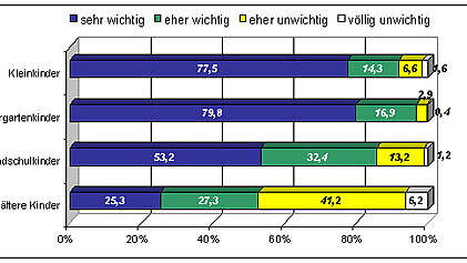 Abbildung des Diagramms "Der Wunsch von Ärztinnen nach kliniknaher Betreuung ihrer Kinder"