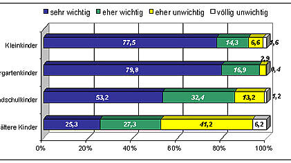 Abbildung des Diagramms "Der Wunsch von Ärztinnen nach kliniknaher Betreuung ihrer Kinder"