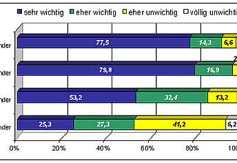 Abbildung des Diagramms "Der Wunsch von Ärztinnen nach kliniknaher Betreuung ihrer Kinder"