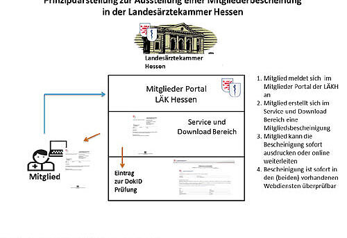 Prinzipdarstellung zur Ausstellung einer Mitgliederbescheinigung in der Landesärztekammer Hessen