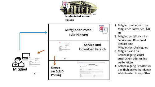 Prinzipdarstellung zur Ausstellung einer Mitgliederbescheinigung in der Landesärztekammer Hessen