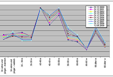 Abbildung der Statistik zur Altersentwicklung