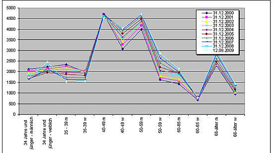 Abbildung der Statistik zur Altersentwicklung