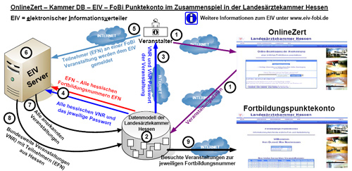 Schematische Darstellung des Zusammenspiels von OnlineZert, Kammerdatenbank, EIV und Fortbildungspunktekonto