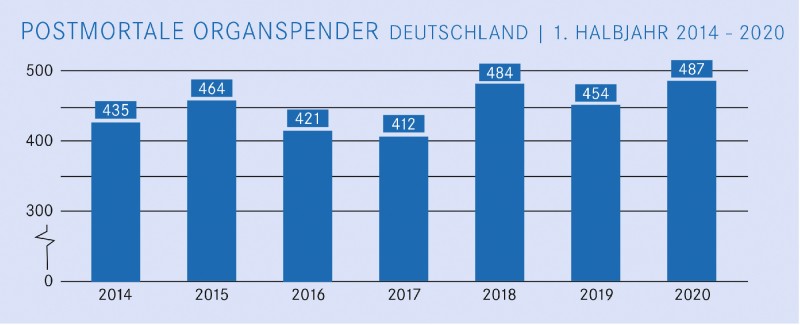 dso_postmortale_organspender_deutschland_1_hbj_2020.jpg